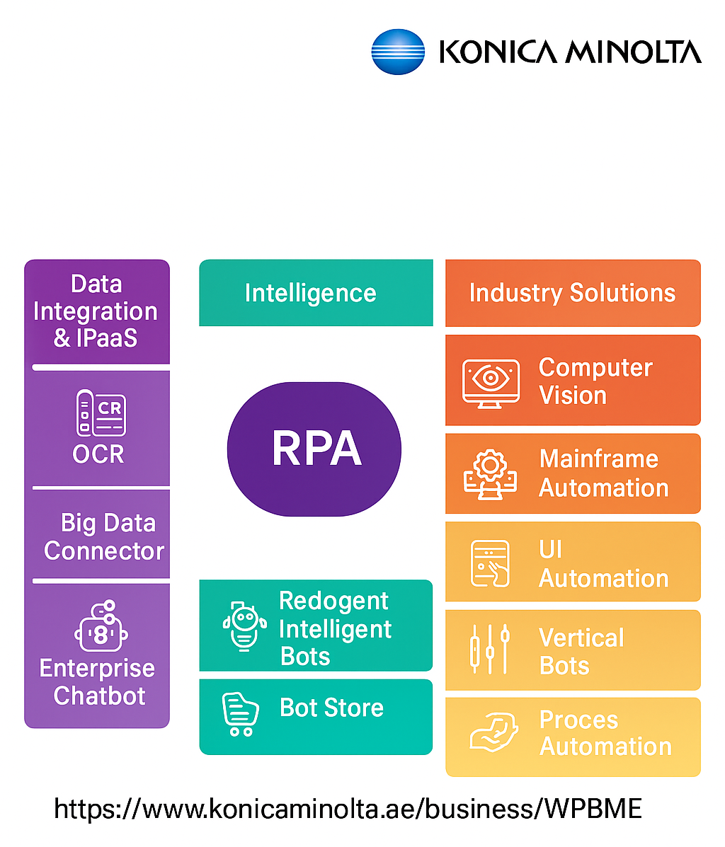 Konica Minolta’s Intelligent Automation Platform Intelligent RPA